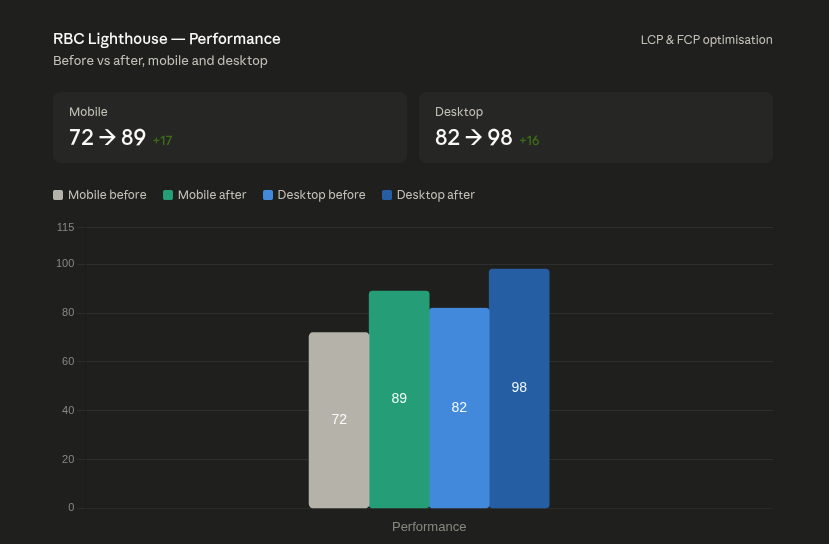 From 72 to 98: How 22 Commits Fixed a Nuxt Storefront's Lighthouse Performance